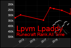 Total Graph of Lpvm Lpaddy