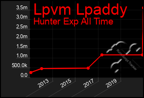 Total Graph of Lpvm Lpaddy