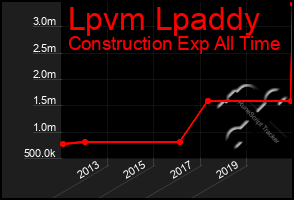 Total Graph of Lpvm Lpaddy