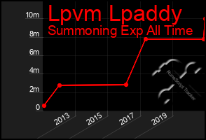 Total Graph of Lpvm Lpaddy