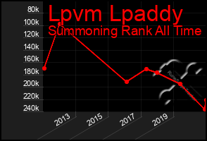 Total Graph of Lpvm Lpaddy