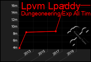 Total Graph of Lpvm Lpaddy