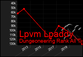 Total Graph of Lpvm Lpaddy