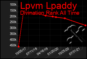 Total Graph of Lpvm Lpaddy