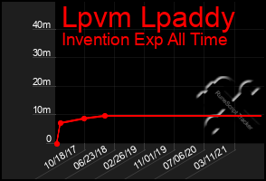 Total Graph of Lpvm Lpaddy