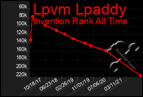 Total Graph of Lpvm Lpaddy