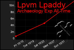 Total Graph of Lpvm Lpaddy