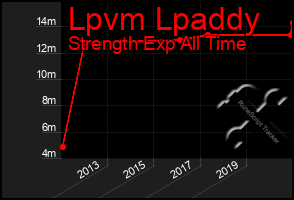 Total Graph of Lpvm Lpaddy