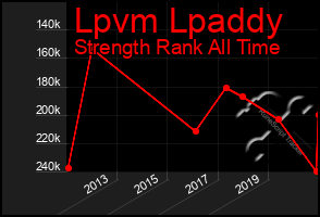 Total Graph of Lpvm Lpaddy