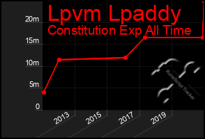 Total Graph of Lpvm Lpaddy