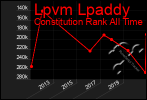 Total Graph of Lpvm Lpaddy