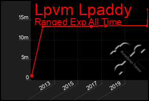 Total Graph of Lpvm Lpaddy