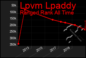 Total Graph of Lpvm Lpaddy