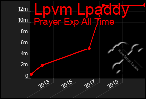 Total Graph of Lpvm Lpaddy