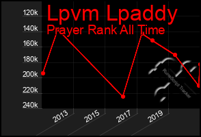 Total Graph of Lpvm Lpaddy