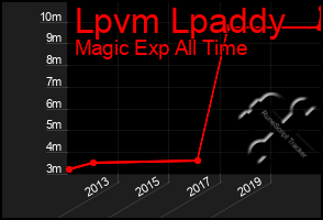 Total Graph of Lpvm Lpaddy