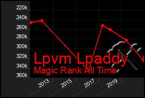 Total Graph of Lpvm Lpaddy