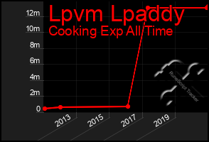 Total Graph of Lpvm Lpaddy