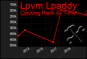 Total Graph of Lpvm Lpaddy