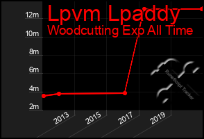 Total Graph of Lpvm Lpaddy