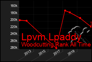 Total Graph of Lpvm Lpaddy