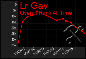 Total Graph of Lr Gav