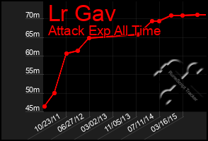 Total Graph of Lr Gav