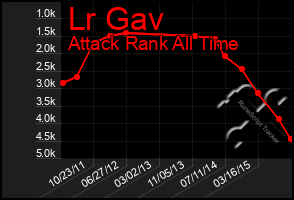 Total Graph of Lr Gav