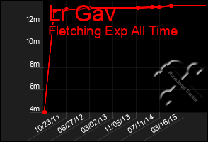 Total Graph of Lr Gav