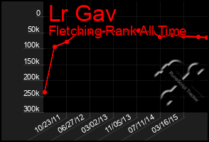 Total Graph of Lr Gav