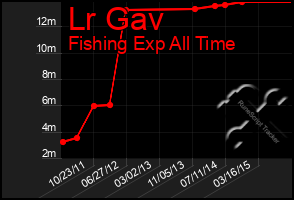 Total Graph of Lr Gav