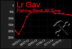 Total Graph of Lr Gav