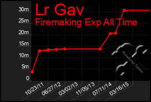 Total Graph of Lr Gav