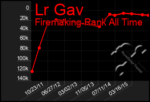 Total Graph of Lr Gav