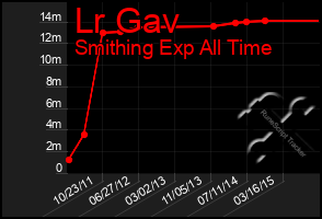 Total Graph of Lr Gav