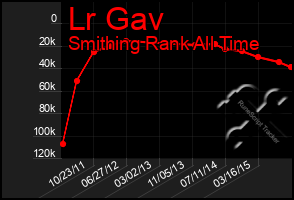 Total Graph of Lr Gav