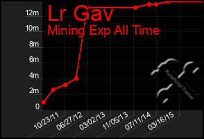 Total Graph of Lr Gav