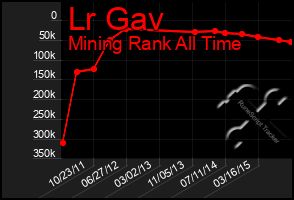 Total Graph of Lr Gav