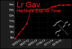 Total Graph of Lr Gav