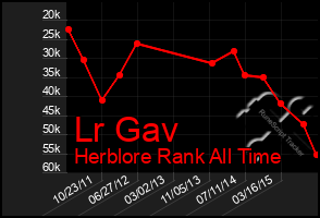 Total Graph of Lr Gav