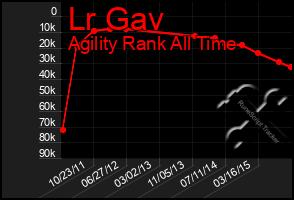 Total Graph of Lr Gav