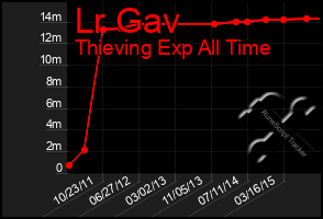 Total Graph of Lr Gav