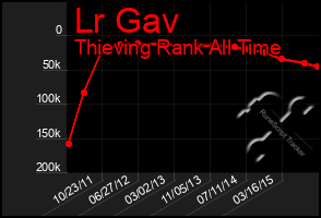 Total Graph of Lr Gav