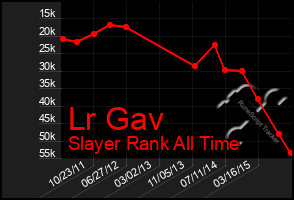 Total Graph of Lr Gav