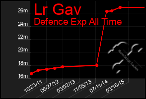 Total Graph of Lr Gav