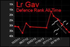 Total Graph of Lr Gav