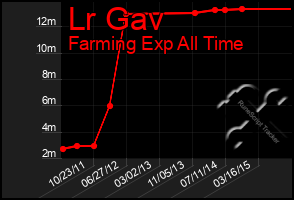 Total Graph of Lr Gav