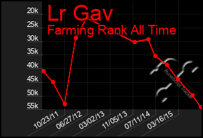 Total Graph of Lr Gav