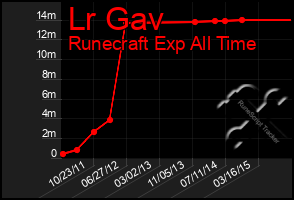 Total Graph of Lr Gav