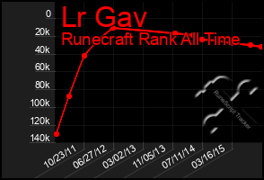 Total Graph of Lr Gav